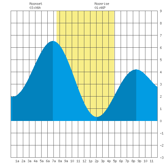 Point Arena Lighthouse tide chart for Friday, December 22, 2023