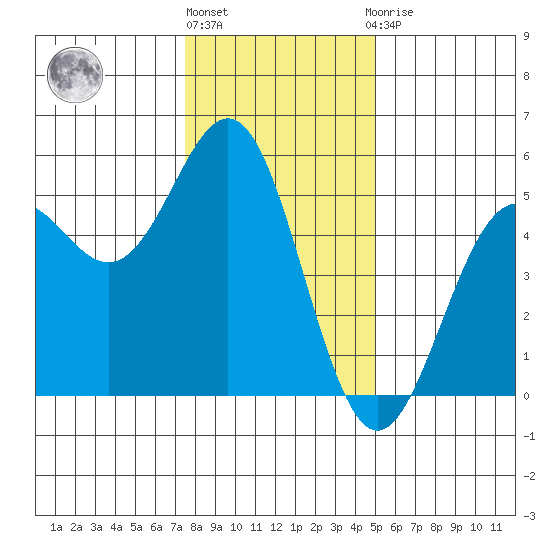 Point Arena Lighthouse tide chart for Tuesday, December 26, 2023