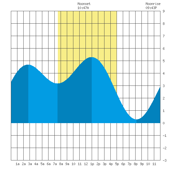 Point Arena Lighthouse tide chart for Sunday, December 31, 2023