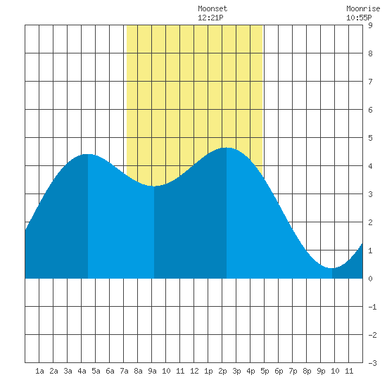 Point Arena Lighthouse tide chart for Sunday, December 3, 2023
