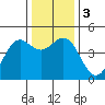 Point Arena Lighthouse tide chart for Sunday, December 3, 2023