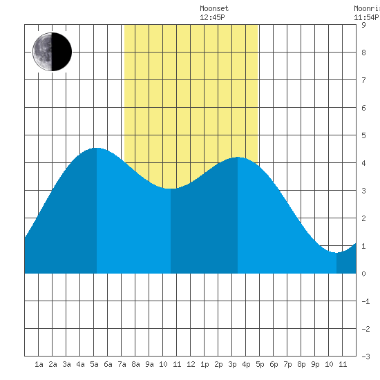 Point Arena Lighthouse tide chart for Monday, December 4, 2023