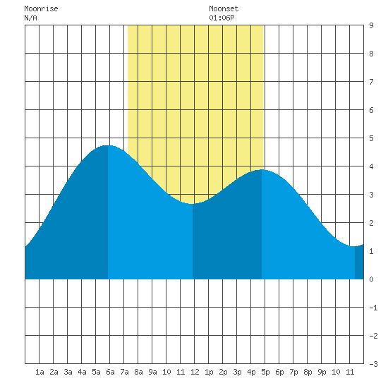 Point Arena Lighthouse tide chart for Tuesday, December 5, 2023