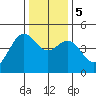 Point Arena Lighthouse tide chart for Tuesday, December 5, 2023