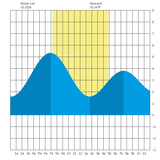 Point Arena Lighthouse tide chart for Thursday, December 7, 2023