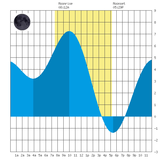 Point Arena Lighthouse tide chart for Thursday, January 11, 2024