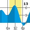 Point Arena Lighthouse tide chart for Saturday, January 13, 2024