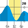 Point Arena Lighthouse tide chart for Saturday, January 20, 2024