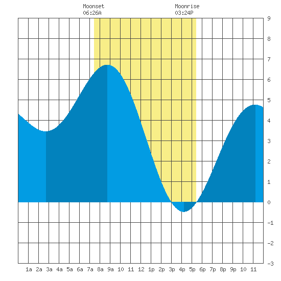Point Arena Lighthouse tide chart for Tuesday, January 23, 2024