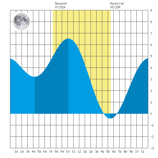 Point Arena Lighthouse tide chart for Thursday, January 25, 2024