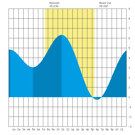 Point Arena Lighthouse tide chart for Friday, January 26, 2024