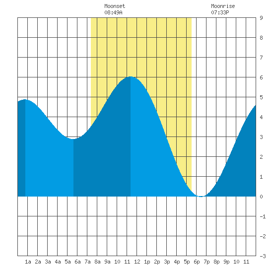 Point Arena Lighthouse tide chart for Saturday, January 27, 2024