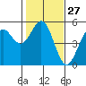Point Arena Lighthouse tide chart for Saturday, January 27, 2024