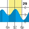 Point Arena Lighthouse tide chart for Monday, January 29, 2024