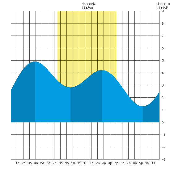 Point Arena Lighthouse tide chart for Tuesday, January 2, 2024