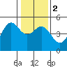 Point Arena Lighthouse tide chart for Tuesday, January 2, 2024