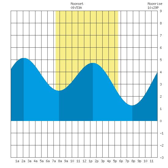 Point Arena Lighthouse tide chart for Tuesday, January 30, 2024