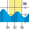 Point Arena Lighthouse tide chart for Wednesday, January 31, 2024