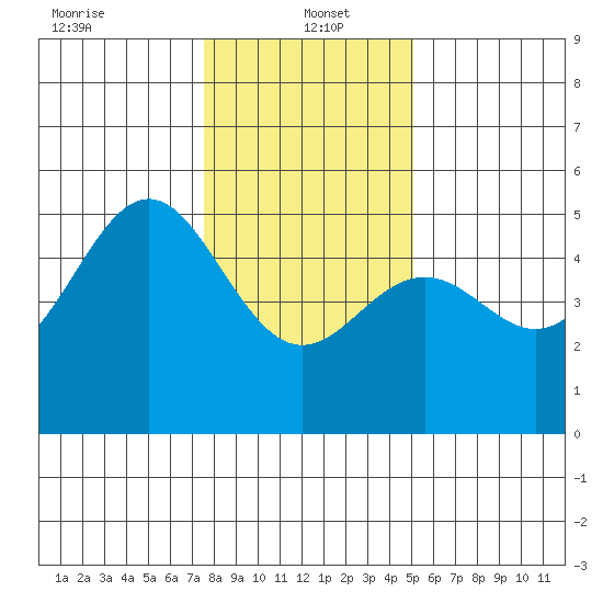 Point Arena Lighthouse tide chart for Thursday, January 4, 2024