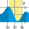 Point Arena Lighthouse tide chart for Sunday, January 7, 2024