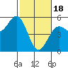 Point Arena Lighthouse tide chart for Sunday, February 18, 2024