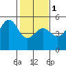Point Arena Lighthouse tide chart for Thursday, February 1, 2024