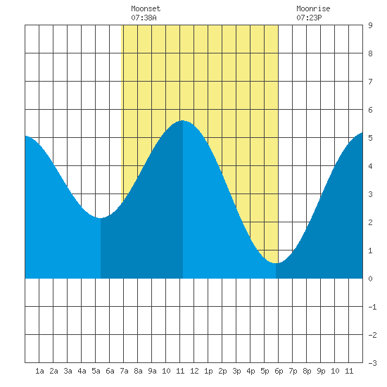 Point Arena Lighthouse tide chart for Sunday, February 25, 2024