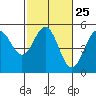 Point Arena Lighthouse tide chart for Sunday, February 25, 2024