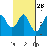 Point Arena Lighthouse tide chart for Monday, February 26, 2024