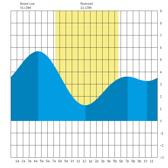 Point Arena Lighthouse tide chart for Saturday, February 3, 2024