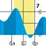 Point Arena Lighthouse tide chart for Wednesday, February 7, 2024