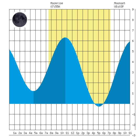 Point Arena Lighthouse tide chart for Sunday, March 10, 2024