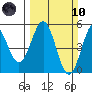 Point Arena Lighthouse tide chart for Sunday, March 10, 2024