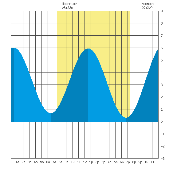 Point Arena Lighthouse tide chart for Monday, March 11, 2024
