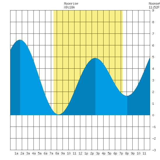 Point Arena Lighthouse tide chart for Wednesday, March 13, 2024