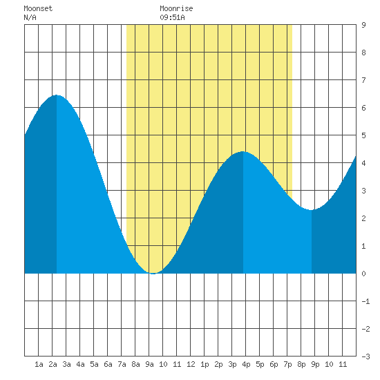 Point Arena Lighthouse tide chart for Thursday, March 14, 2024