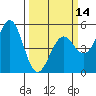 Point Arena Lighthouse tide chart for Thursday, March 14, 2024