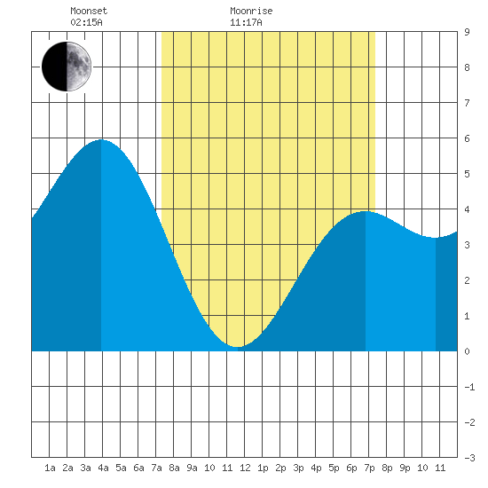 Point Arena Lighthouse tide chart for Saturday, March 16, 2024