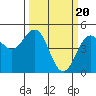 Point Arena Lighthouse tide chart for Wednesday, March 20, 2024