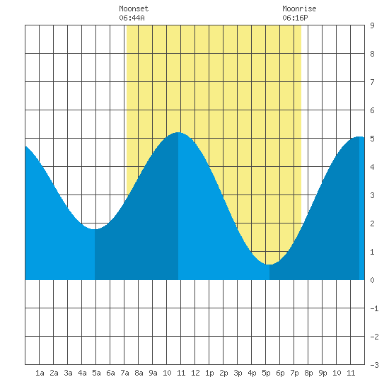 Point Arena Lighthouse tide chart for Saturday, March 23, 2024