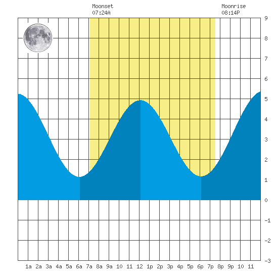 Point Arena Lighthouse tide chart for Monday, March 25, 2024