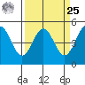 Point Arena Lighthouse tide chart for Monday, March 25, 2024