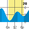 Point Arena Lighthouse tide chart for Thursday, March 28, 2024