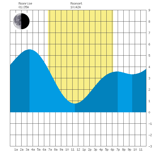 Point Arena Lighthouse tide chart for Sunday, March 3, 2024