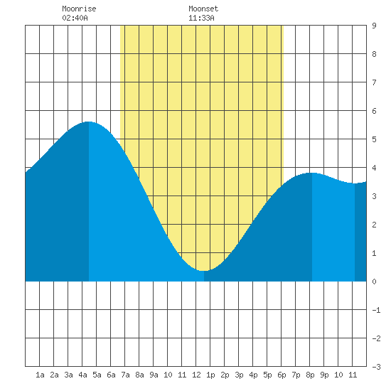 Point Arena Lighthouse tide chart for Monday, March 4, 2024