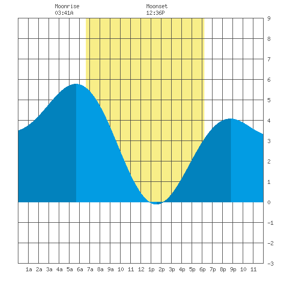 Point Arena Lighthouse tide chart for Tuesday, March 5, 2024