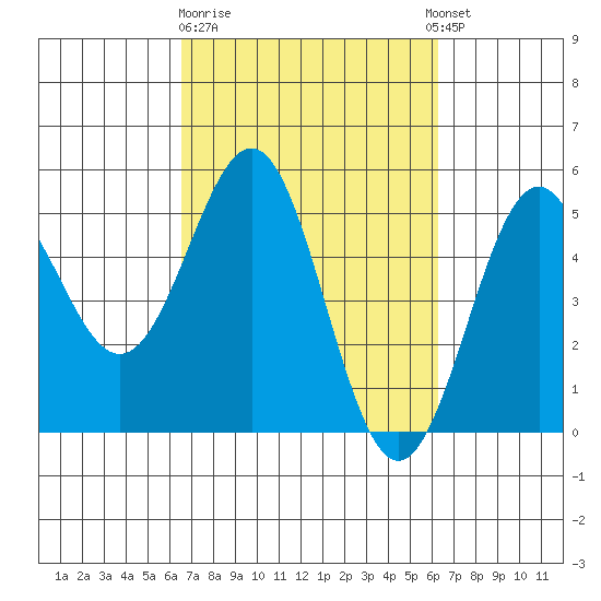 Point Arena Lighthouse tide chart for Saturday, March 9, 2024