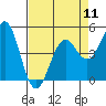 Point Arena Lighthouse tide chart for Thursday, April 11, 2024