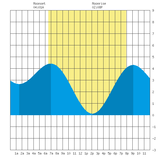 Point Arena Lighthouse tide chart for Wednesday, April 17, 2024