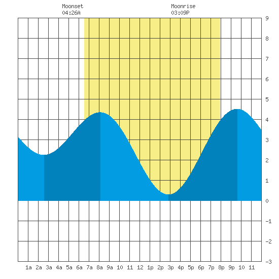 Point Arena Lighthouse tide chart for Thursday, April 18, 2024